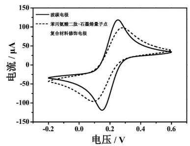 苯丙氨酸二肽-石墨烯量子點復(fù)合材料